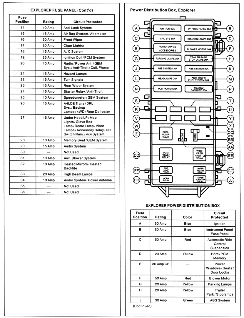 fig 3 fuse panel and power distribution box identification for 1995 diagram moreover 1997 ford explorer power distribution box diagram as