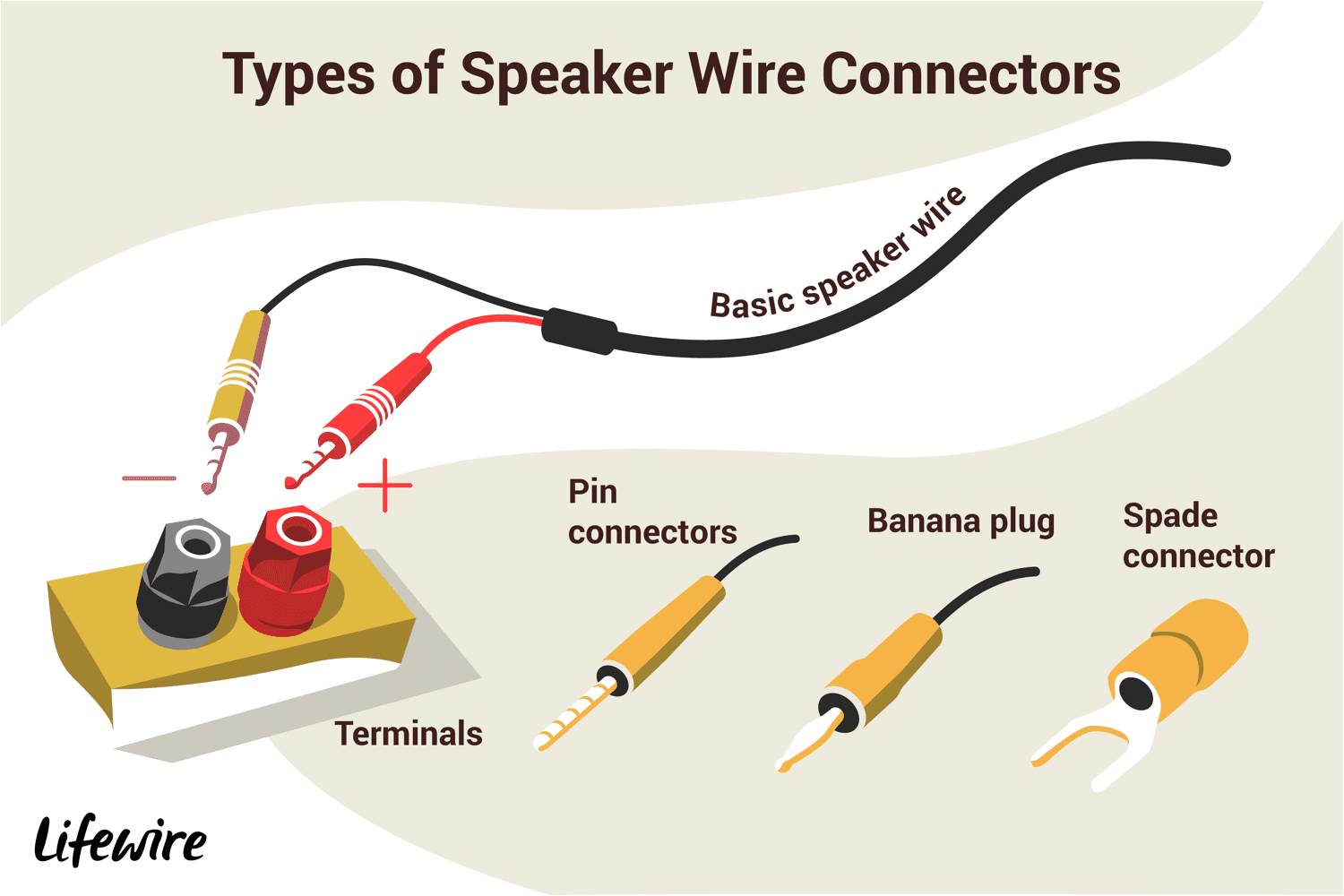 an illustration of the different types of speaker wire connectors
