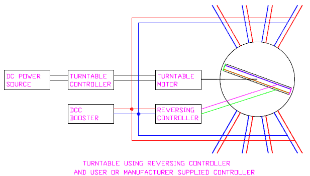 note that the turntable uses a reversing controller you can sometimes use a split ring as described below this is because a turntable can turn a