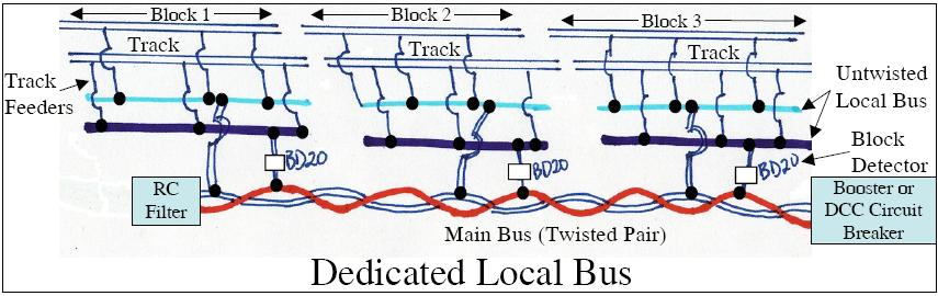 dedicated local buses allow main bus to be run out of the way of other wires typically in the back against the wall protected and away from all other wiring