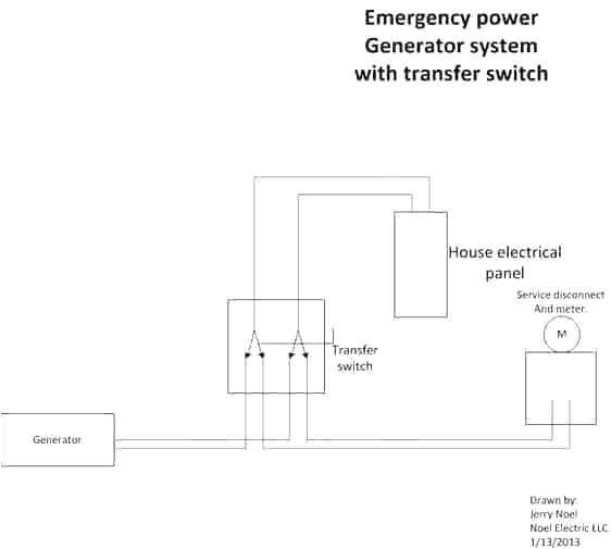 backfeeding generator into house wiring a generator to a house panel emergency electric power generator wiring