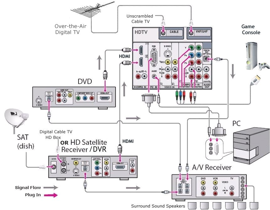 home theater wiring diagrams for satellite
