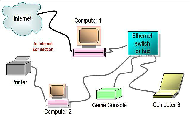 wired home network diagram featuring ethernet hub or switch