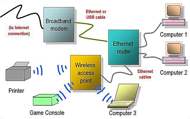 hybrid home network diagram featuring wired router and wireless access point