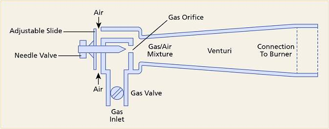 the burner is a simple venturi device with gas introduced in the throat area and combustion air being drawn in from around the outside figure 11