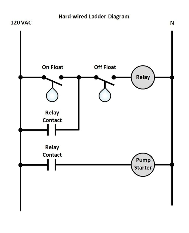 then as the level continues to increase the on float is activated which completes the circuit