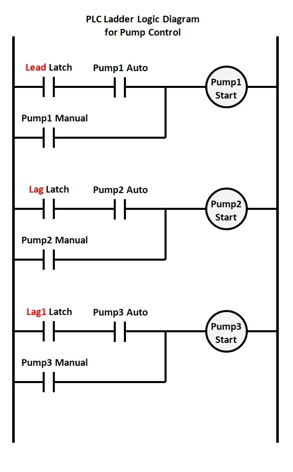 simple alternation or rotation logic can be programmed not shown so that the lead pump will advance to pump 2 or 3 and back again to equalize runtime
