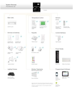 lutron homeworks qs components and compatible products