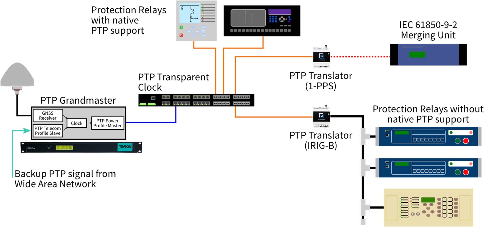 figure 5 ptp network with a master clock transparent clock switch and range