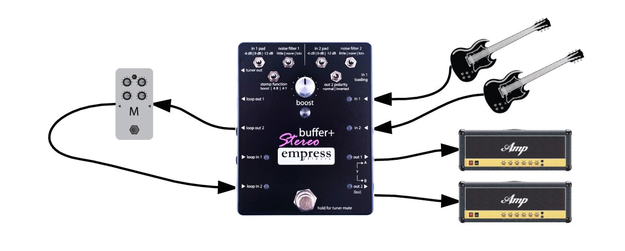 this mode is designed for using multiple instruments through the same mono effects chain out to either 1 or 2 amps
