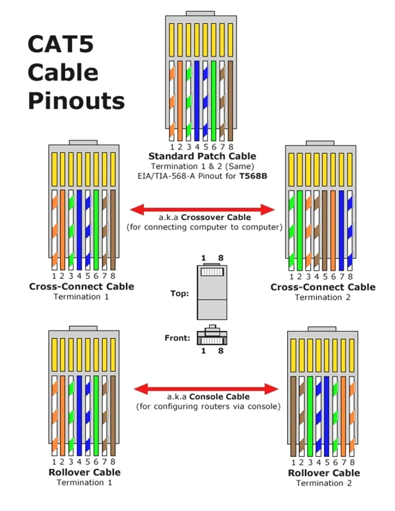 vs cat 6 cable besides ether crossover cable as well cat5 work cat 5 wiring diagram