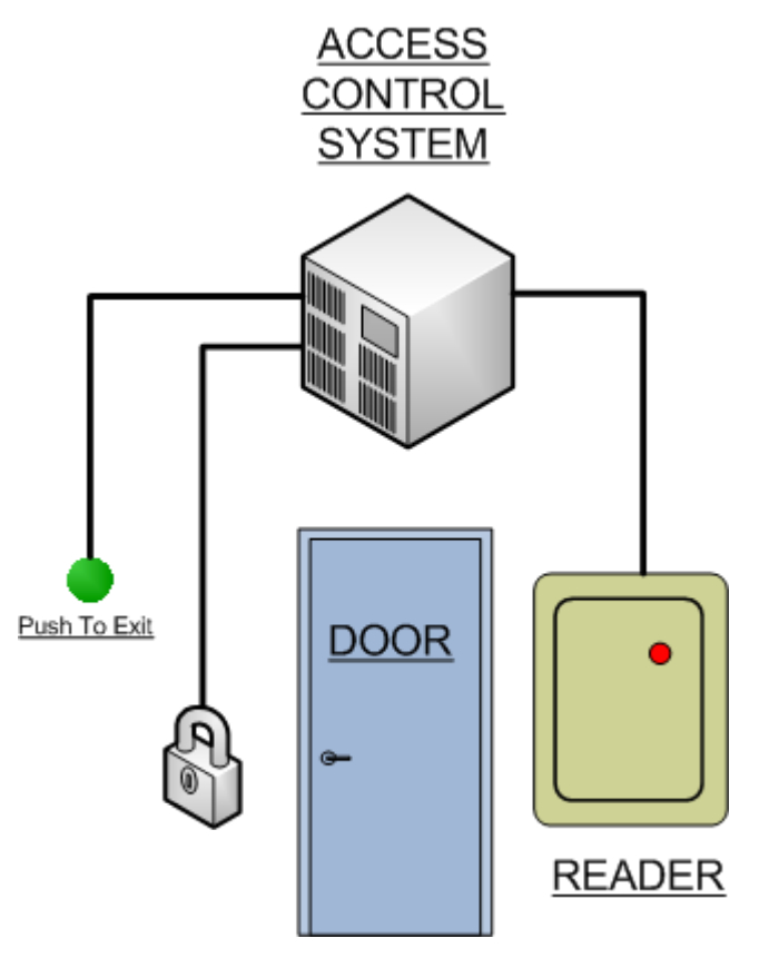basics access control system