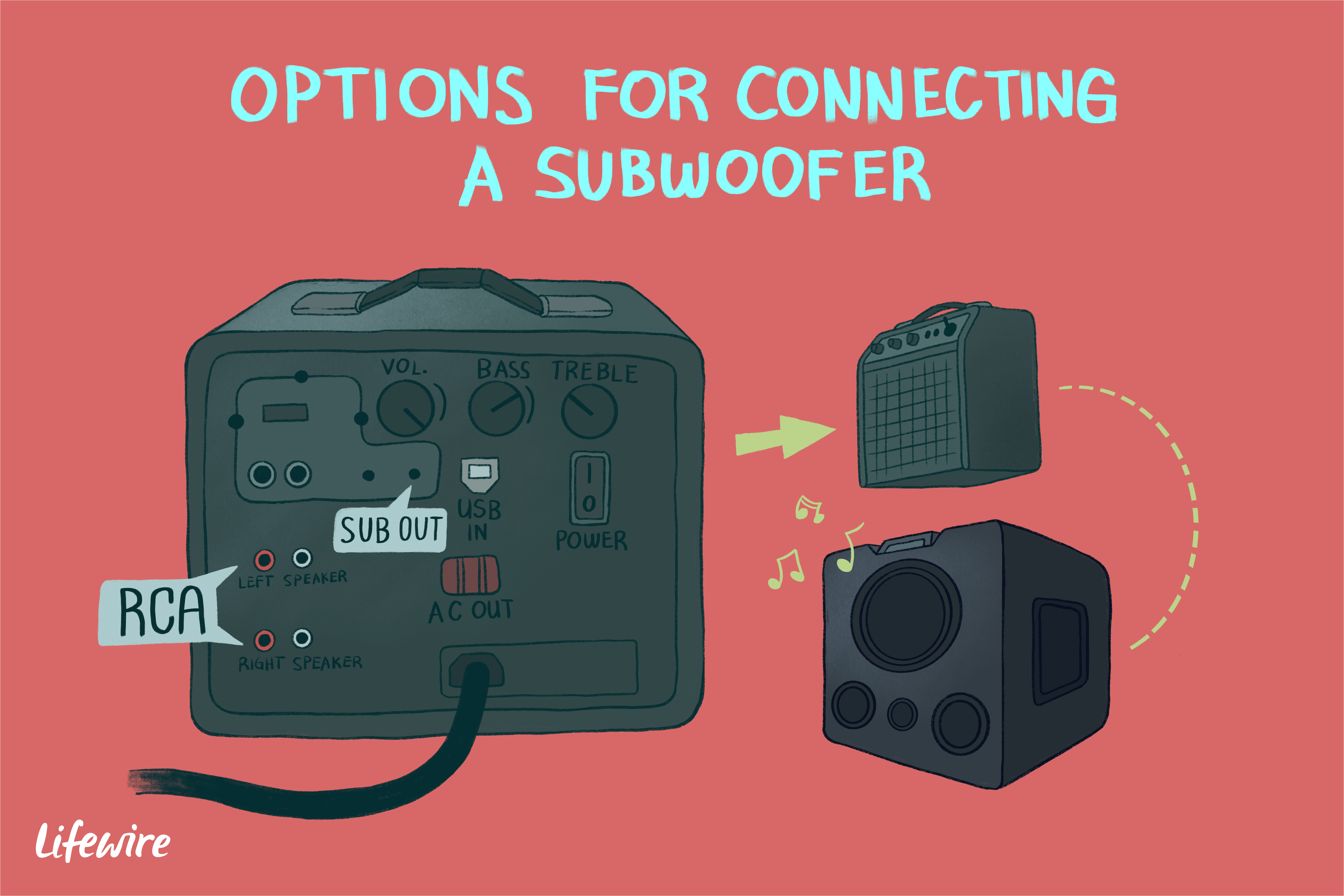 an illustration of the options for connecting a subwoofer