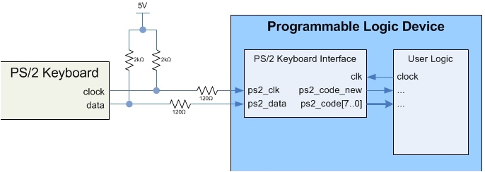 the ps 2 keyboard interface is itself a simplified version of the ps 2 host transceiver available here