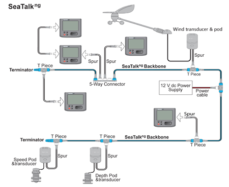 typical seatalk ng network