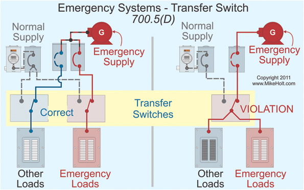 the alternate power source is permitted to supply other loads in addition to emergency loads however the transfer switch for emergency loads can only