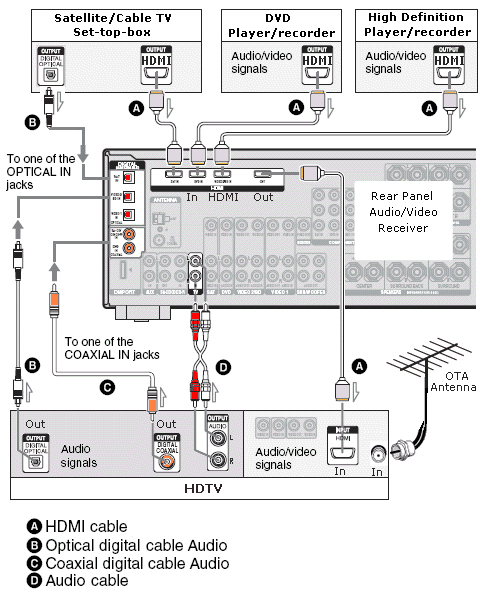 wiring diagram to connect my cable box to my surround sound dvd and home theater tv cable box wiring diagram