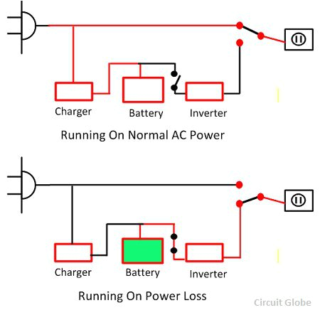 their circuit consists the inverter battery and the controller the ups converts the ac to dc by the help of the rectifier and again converts the dc power