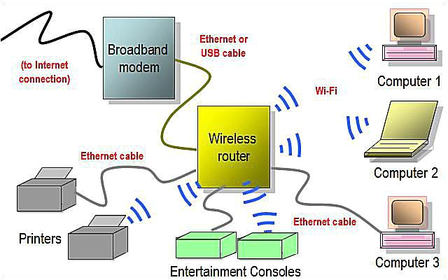 wireless home network diagram featuring wi fi router