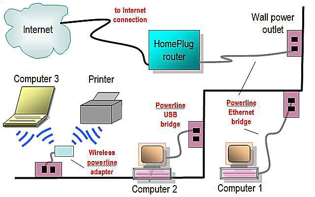 powerline home network diagram