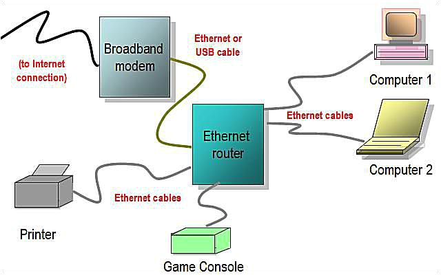 wired home network diagram featuring ethernet router