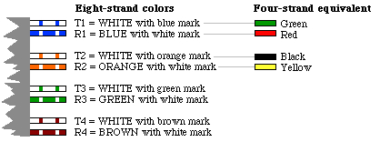 doing your own telephone wiring telephone jack wire colors diagram showing color conventions for eight strand