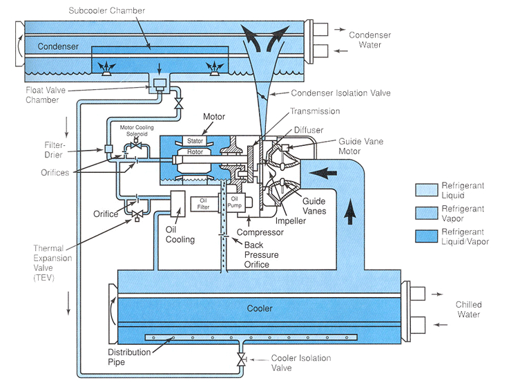 chiller system components single stage compressor