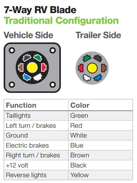 the ins and outs of vehicle and trailer wiring 7 way trailer plug wiring schematic rv style