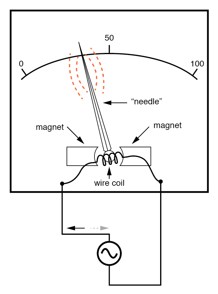 ac voltmeters and ammeters ac metering circuits electronics textbook permanent magnet meter movements png