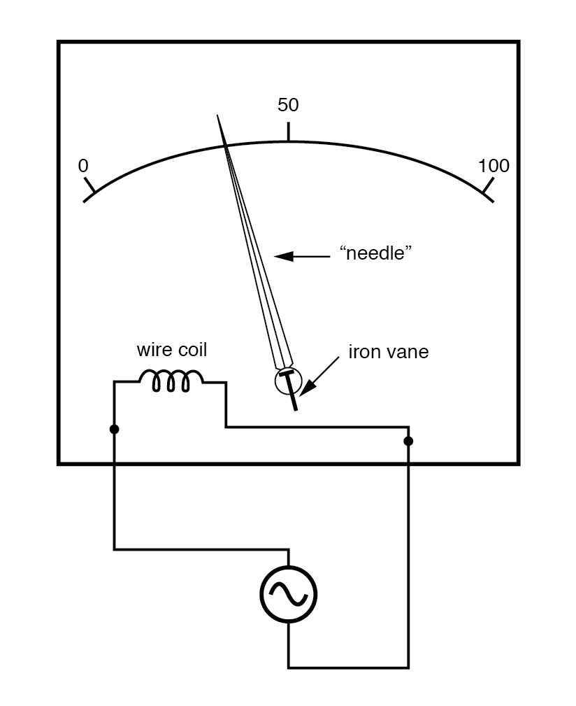 ac voltmeters and ammeters ac metering circuits electronics textbook iiron vane electromechanical meter movement png