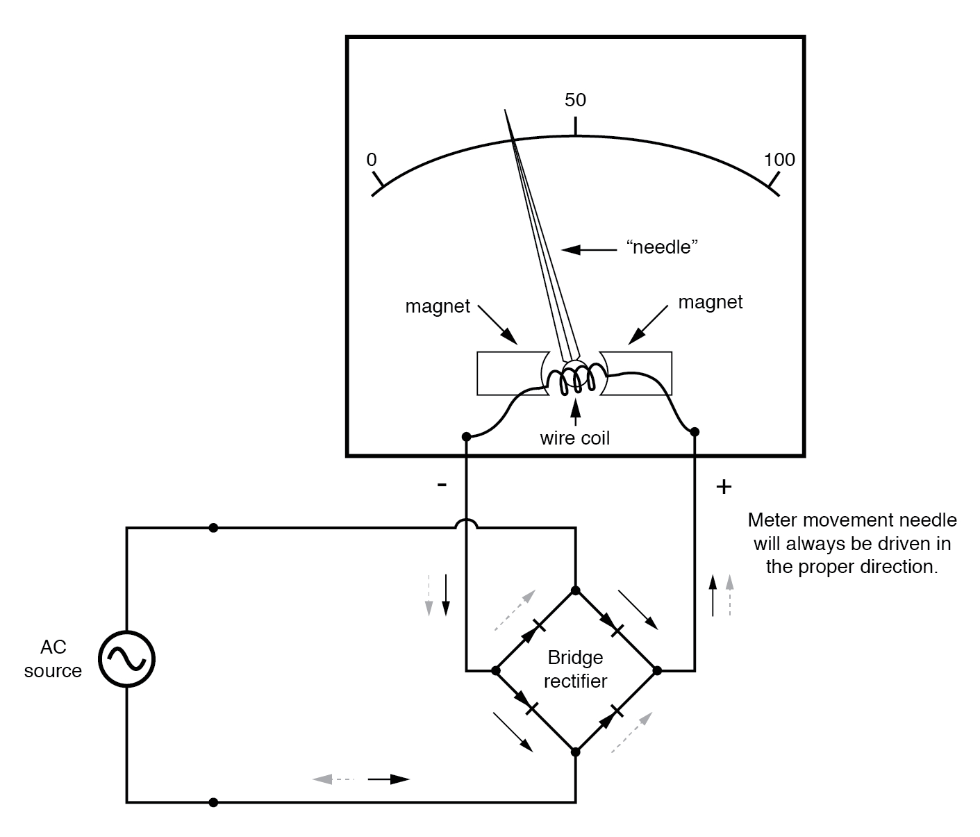 ac voltmeters and ammeters ac metering circuits electronics textbook rectified ac meter movement png
