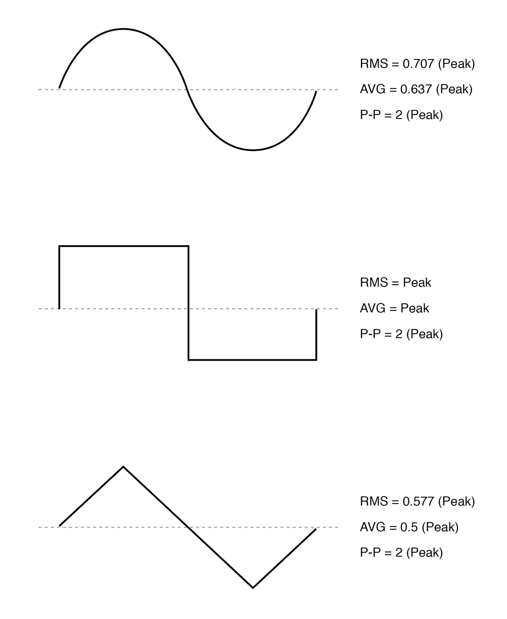 ac voltmeters and ammeters ac metering circuits electronics textbook three common waveform shapes jpg