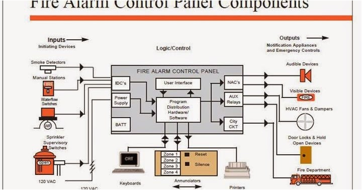 wiring diagram for fire alarm system fire alarm systems what are fire alarm system wiring fire circuit diagrams