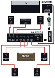 surround sound diagram how to connect surround sound to a home theater system