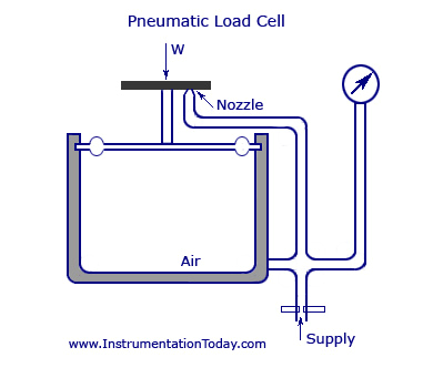 diagram of a pneumatic load cell