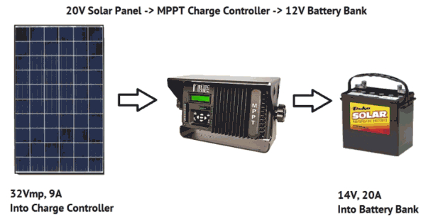 solar panel charging battery with mppt charge controller png