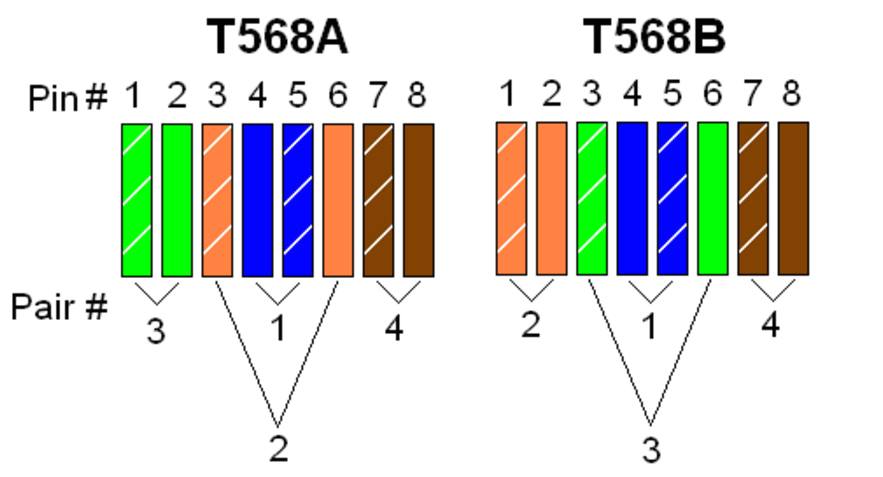 how to distinguish t568a and t568b of rj45 ethernet cable wiring on straight through ethernet pin out for t568b crossover cable wiring