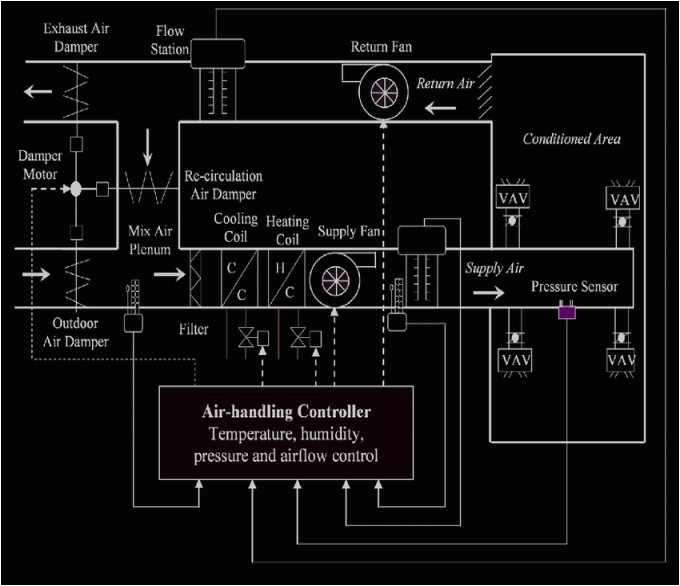 schematic diagram of a vav ahu scientific diagram rh researchgate net wiring diagram of a universal ignition switch wiring diagram of audi esp