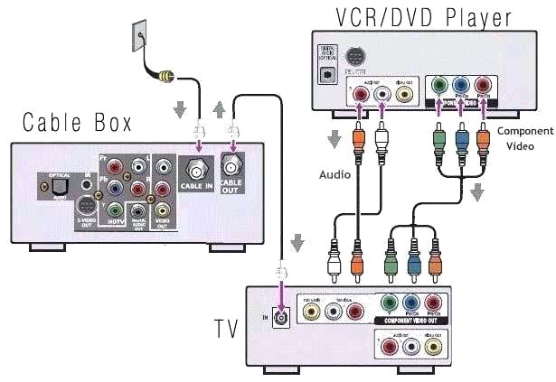 tivo and cable tv hook up diagrams on x1 cable box hook up diagrams shaw cable box wiring diagram cable box wiring diagram