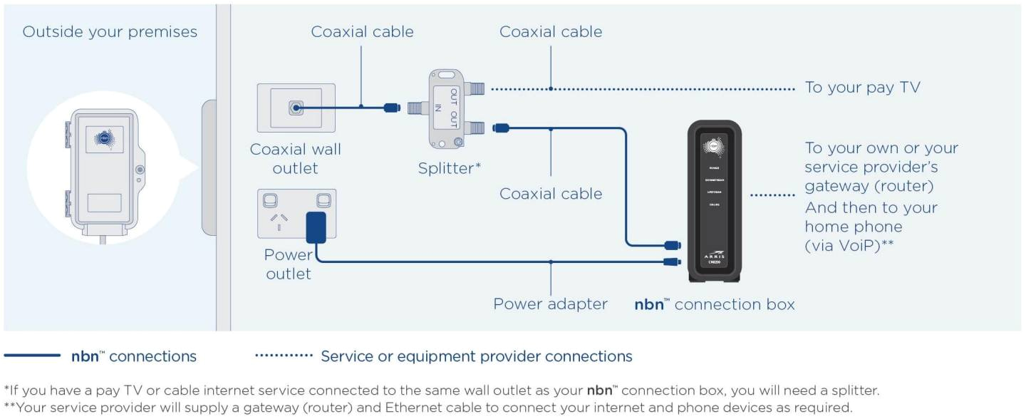 nbna hybrid fibre coaxial hfc nbn diagram tv internet and digital phone setup connection diagram