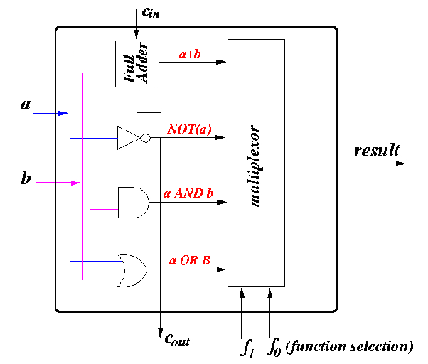 how to design a 1 bit and higher order alu circuit using logic jpg