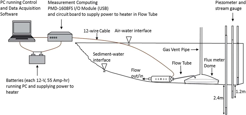 schematic of field implementation of the seepage meter system png
