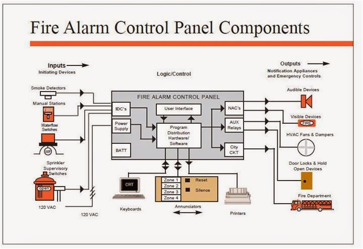 fire alarm control panel ponents