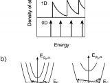 First Company Wiring Diagram A Density Of States In 2d 1d and 0d Electron Systems B