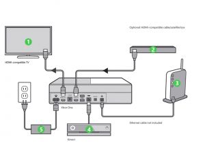 Xbox 360 Kinect Wiring Diagram Xbox One Alle Anschlusse Im A Berblick Moglichkeiten Fur Tv